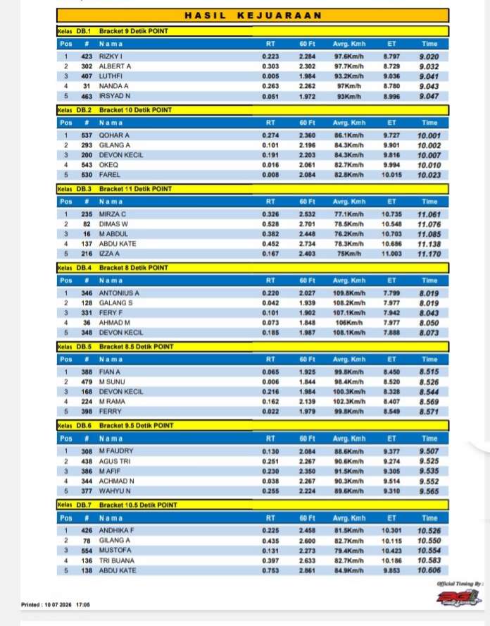 Hasil Track Day Bulan Juli 2026 Sirkuit Gantiwarno