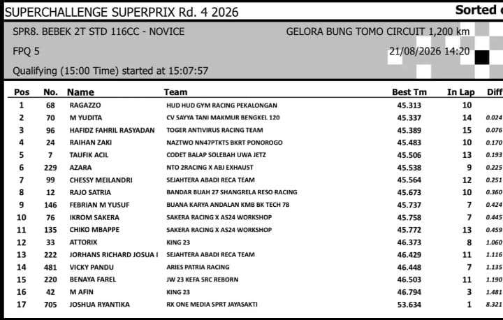 Ragazo Kautsar Tercepat di Penyisihan Bebek 2 Tak 116cc Novice Superchallenge Super Prix Surabaya